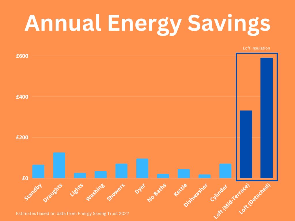 Graph showing Loft Insulation Savings vs energy Saving Hacks