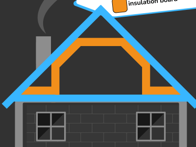 A illustration showing how a Room In Roof installation works